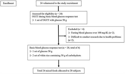 Validation Study of the Estimated Glycemic Load Model Using Commercially Available Fast Foods